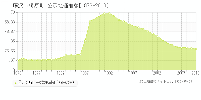 藤沢市桐原町の地価公示推移グラフ 