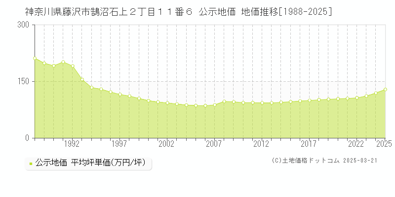 神奈川県藤沢市鵠沼石上２丁目１１番６ 公示地価 地価推移[1988-2025]