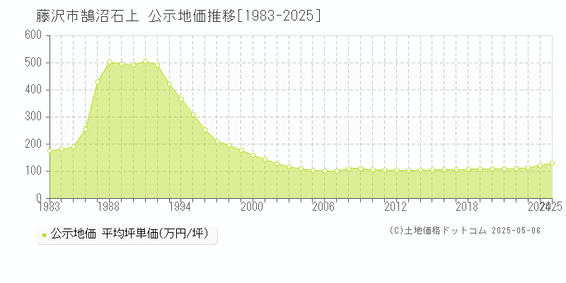 鵠沼石上(藤沢市)の公示地価推移グラフ(坪単価)[1983-2025年]