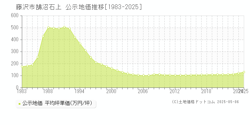 藤沢市鵠沼石上の地価公示推移グラフ 