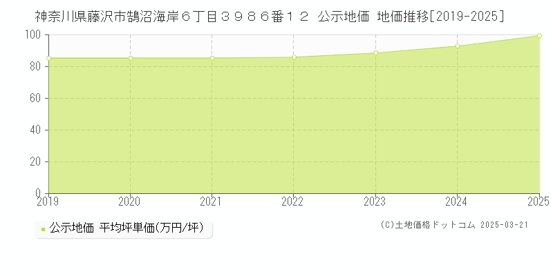 神奈川県藤沢市鵠沼海岸６丁目３９８６番１２ 公示地価 地価推移[2019-2025]