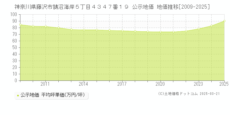 神奈川県藤沢市鵠沼海岸５丁目４３４７番１９ 公示地価 地価推移[2009-2025]