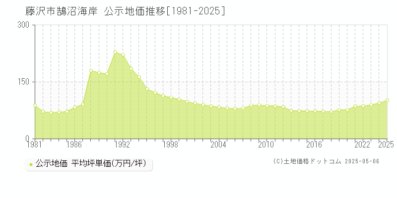鵠沼海岸(藤沢市)の公示地価推移グラフ(坪単価)[1981-2025年]