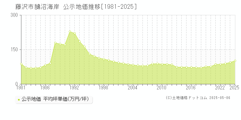 藤沢市鵠沼海岸の地価公示推移グラフ 