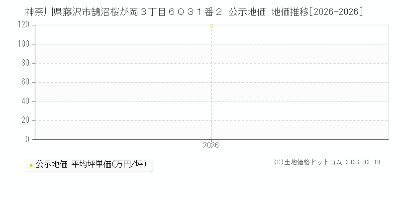 神奈川県藤沢市鵠沼桜が岡３丁目６０３１番２ 公示地価 地価推移[2026-2026]