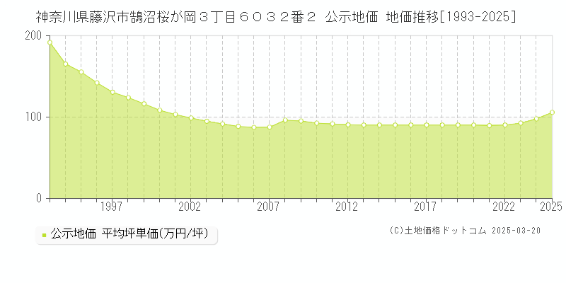 神奈川県藤沢市鵠沼桜が岡３丁目６０３２番２ 公示地価 地価推移[1993-2025]
