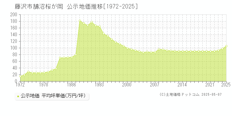 鵠沼桜が岡(藤沢市)の公示地価推移グラフ(坪単価)[1972-2025年]