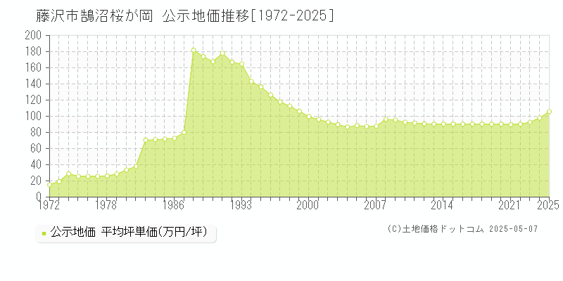 藤沢市鵠沼桜が岡の地価公示推移グラフ 