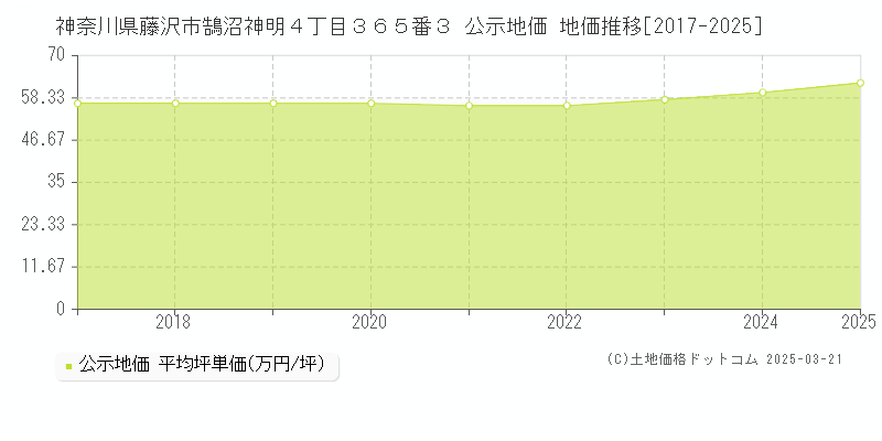 神奈川県藤沢市鵠沼神明４丁目３６５番３ 公示地価 地価推移[2017-2025]