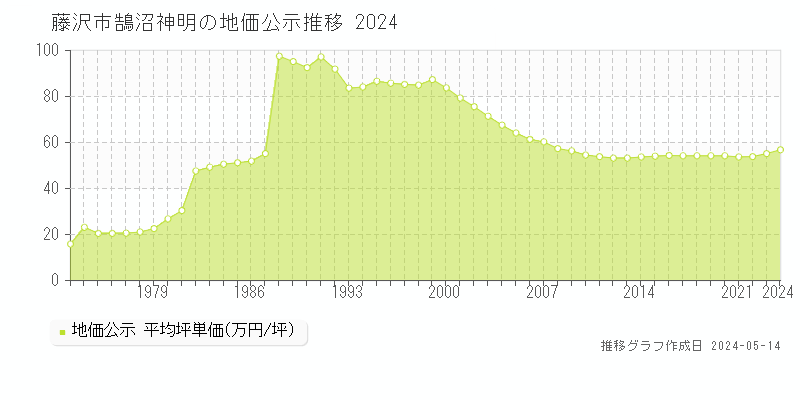 藤沢市鵠沼神明の地価公示推移グラフ 
