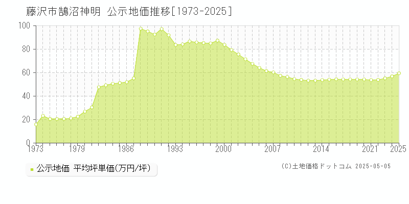 鵠沼神明(藤沢市)の公示地価推移グラフ(坪単価)[1973-2025年]
