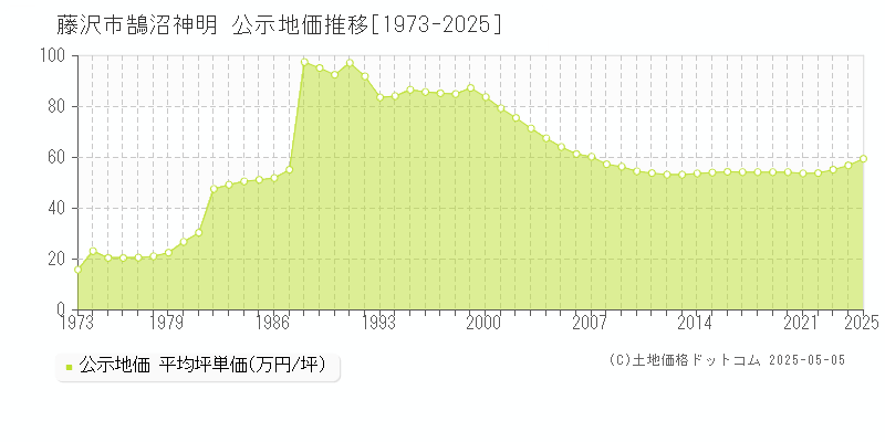 藤沢市鵠沼神明の地価公示推移グラフ 