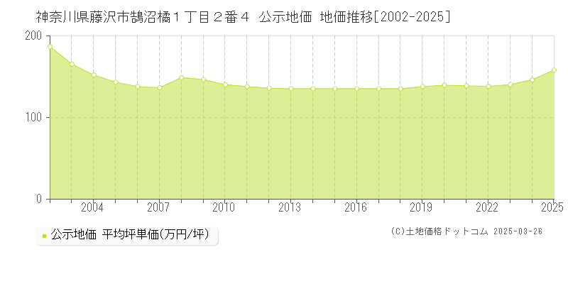 神奈川県藤沢市鵠沼橘１丁目２番４ 公示地価 地価推移[2002-2025]
