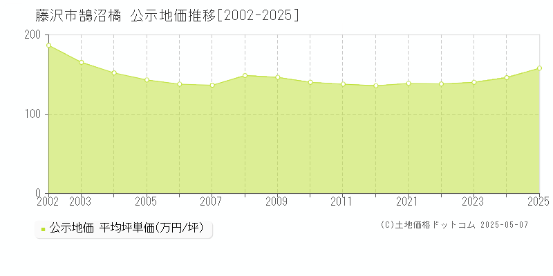鵠沼橘(藤沢市)の公示地価推移グラフ(坪単価)[2002-2025年]