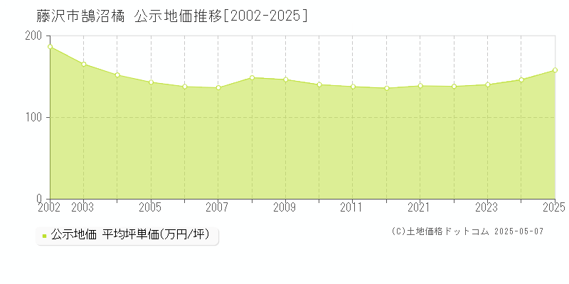 藤沢市鵠沼橘の地価公示推移グラフ 