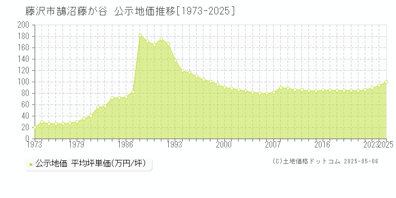 鵠沼藤が谷(藤沢市)の公示地価推移グラフ(坪単価)[1973-2025年]