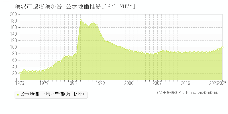 藤沢市鵠沼藤が谷の地価公示推移グラフ 