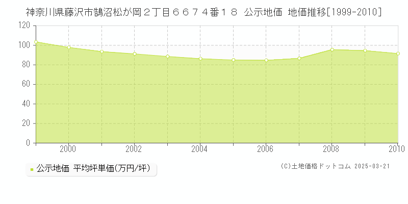 神奈川県藤沢市鵠沼松が岡２丁目６６７４番１８ 公示地価 地価推移[1999-2010]