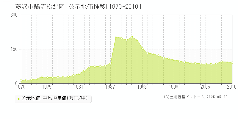 鵠沼松が岡(藤沢市)の公示地価推移グラフ(坪単価)[1970-2010年]