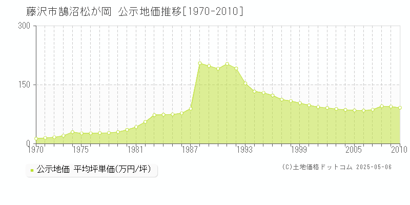 藤沢市鵠沼松が岡の地価公示推移グラフ 