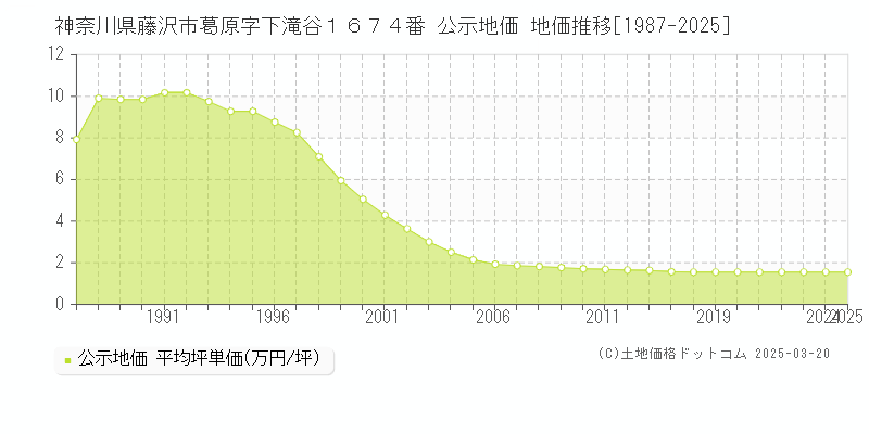神奈川県藤沢市葛原字下滝谷１６７４番 公示地価 地価推移[1987-2025]