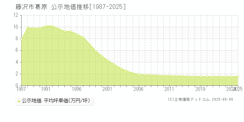葛原(藤沢市)の公示地価推移グラフ(坪単価)[1987-2025年]