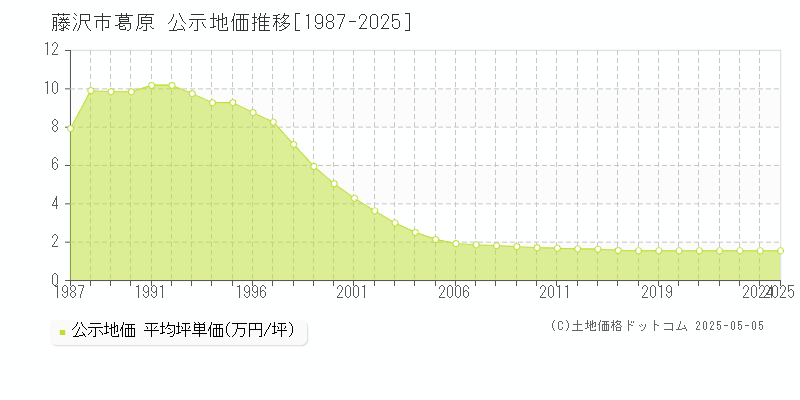 藤沢市葛原の地価公示推移グラフ 