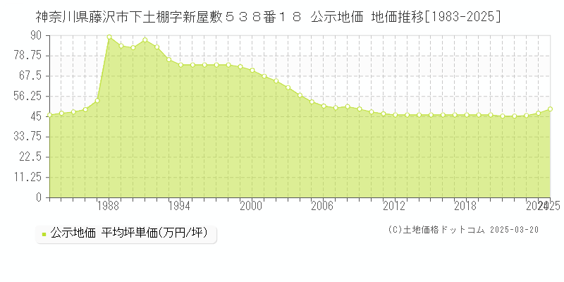 神奈川県藤沢市下土棚字新屋敷５３８番１８ 公示地価 地価推移[1983-2025]