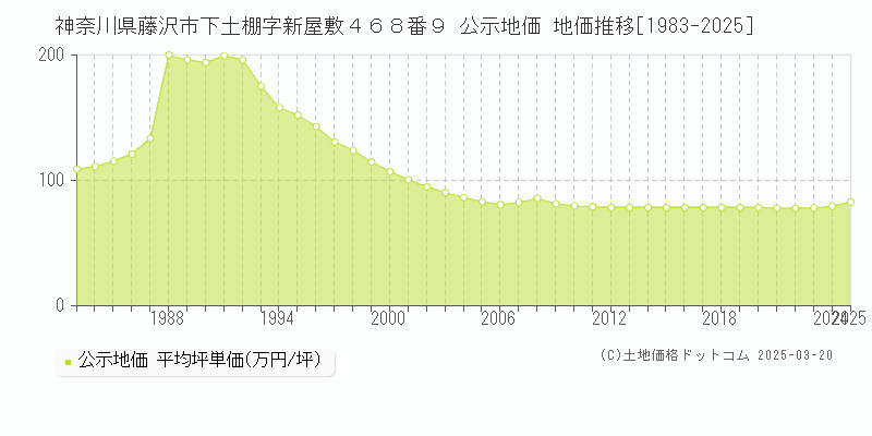 神奈川県藤沢市下土棚字新屋敷４６８番９ 公示地価 地価推移[1983-2025]
