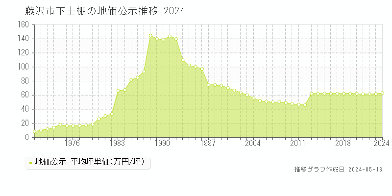 藤沢市下土棚の地価公示推移グラフ 