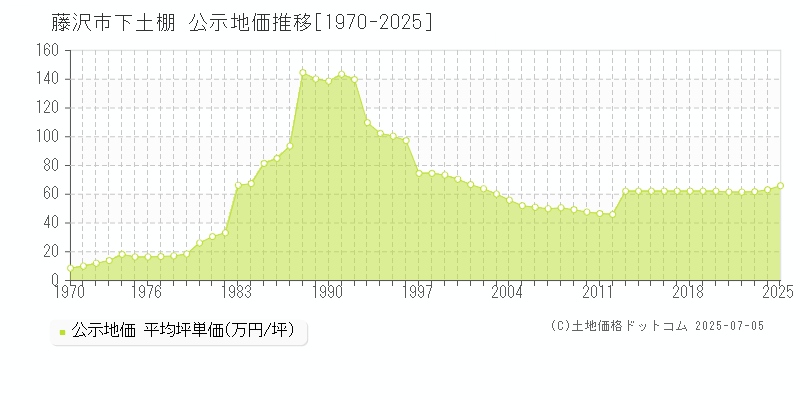 下土棚(藤沢市)の公示地価推移グラフ(坪単価)[1970-2025年]