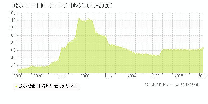 藤沢市下土棚の地価公示推移グラフ 