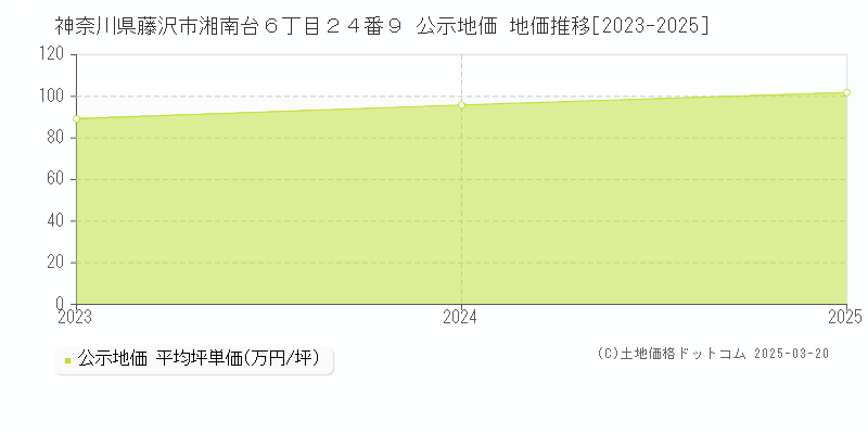 神奈川県藤沢市湘南台６丁目２４番９ 公示地価 地価推移[2023-2025]