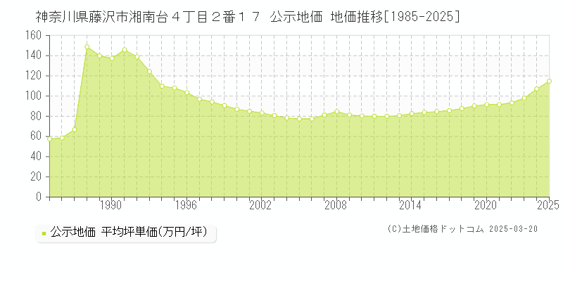 神奈川県藤沢市湘南台４丁目２番１７ 公示地価 地価推移[1985-2025]