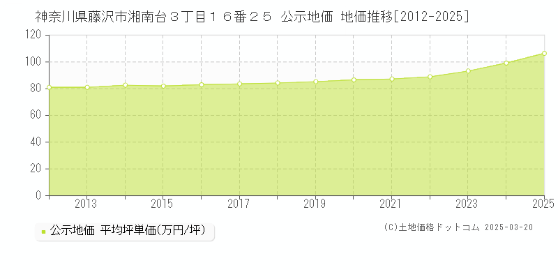 神奈川県藤沢市湘南台３丁目１６番２５ 公示地価 地価推移[2012-2025]