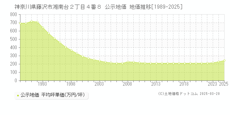神奈川県藤沢市湘南台２丁目４番８ 公示地価 地価推移[1989-2025]