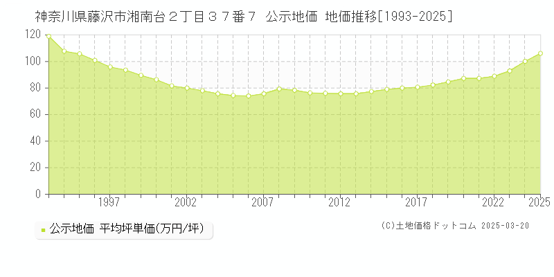神奈川県藤沢市湘南台２丁目３７番７ 公示地価 地価推移[1993-2025]