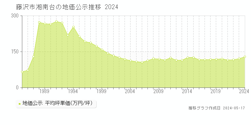 藤沢市湘南台の地価公示推移グラフ 