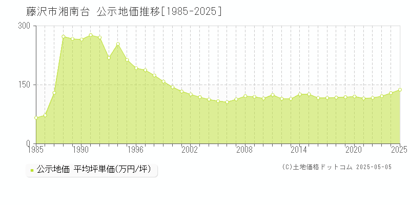 湘南台(藤沢市)の公示地価推移グラフ(坪単価)[1985-2025年]