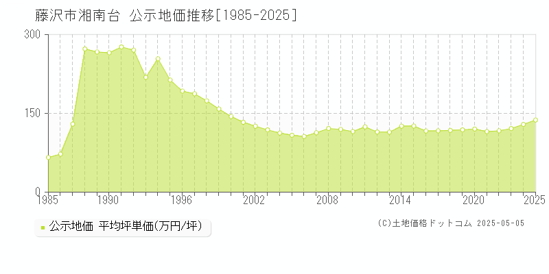 藤沢市湘南台の地価公示推移グラフ 