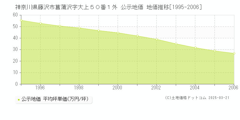 神奈川県藤沢市菖蒲沢字大上５０番１外 公示地価 地価推移[1995-2006]