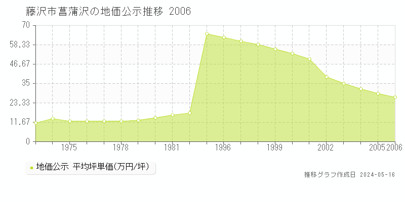 藤沢市菖蒲沢の地価公示推移グラフ 