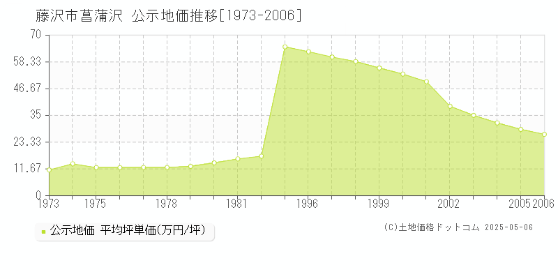菖蒲沢(藤沢市)の公示地価推移グラフ(坪単価)[1973-2006年]
