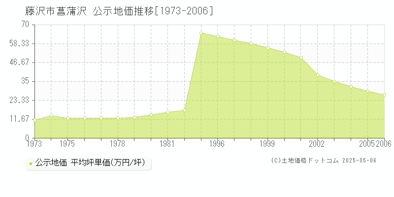 藤沢市菖蒲沢の地価公示推移グラフ 