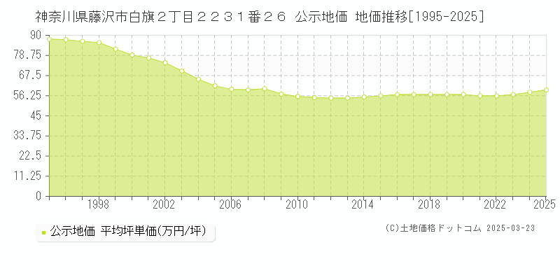 神奈川県藤沢市白旗２丁目２２３１番２６ 公示地価 地価推移[1995-2025]