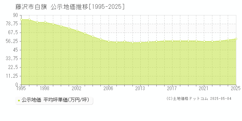 白旗(藤沢市)の公示地価推移グラフ(坪単価)[1995-2025年]