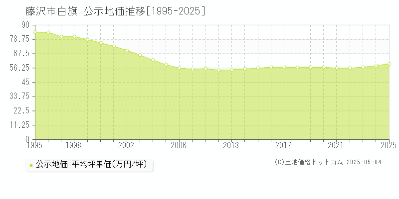 藤沢市白旗の地価公示推移グラフ 