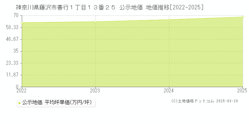 神奈川県藤沢市善行１丁目１３番２５ 公示地価 地価推移[2022-2025]