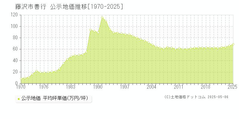 善行(藤沢市)の公示地価推移グラフ(坪単価)[1970-2025年]