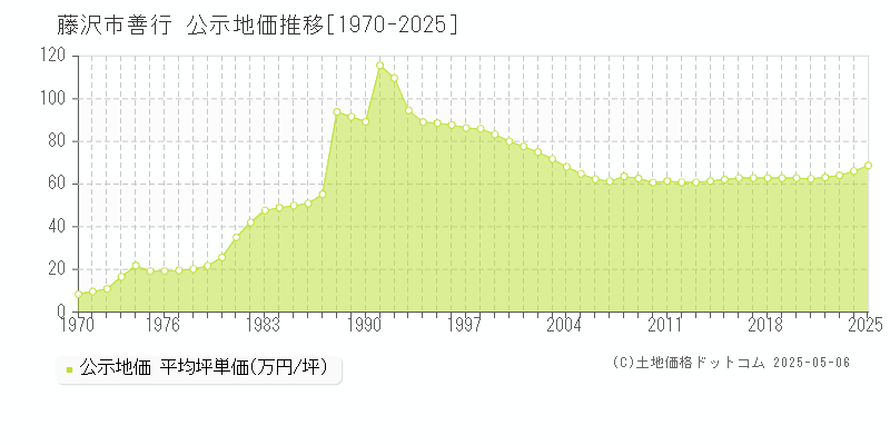 藤沢市善行の地価公示推移グラフ 